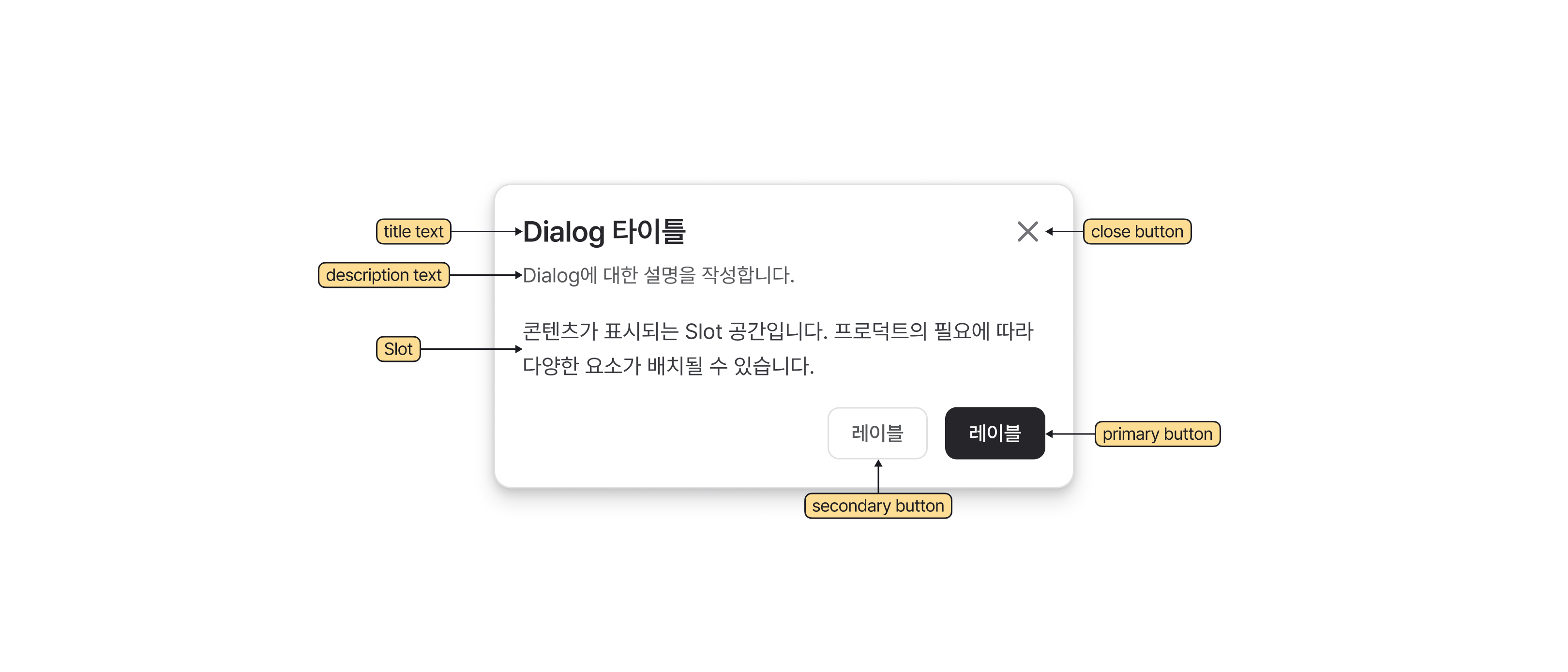 Dialog 컴포넌트의 구조. title text, description text, close button, Slot, secondary button, primary button으로 이루어져 있습니다