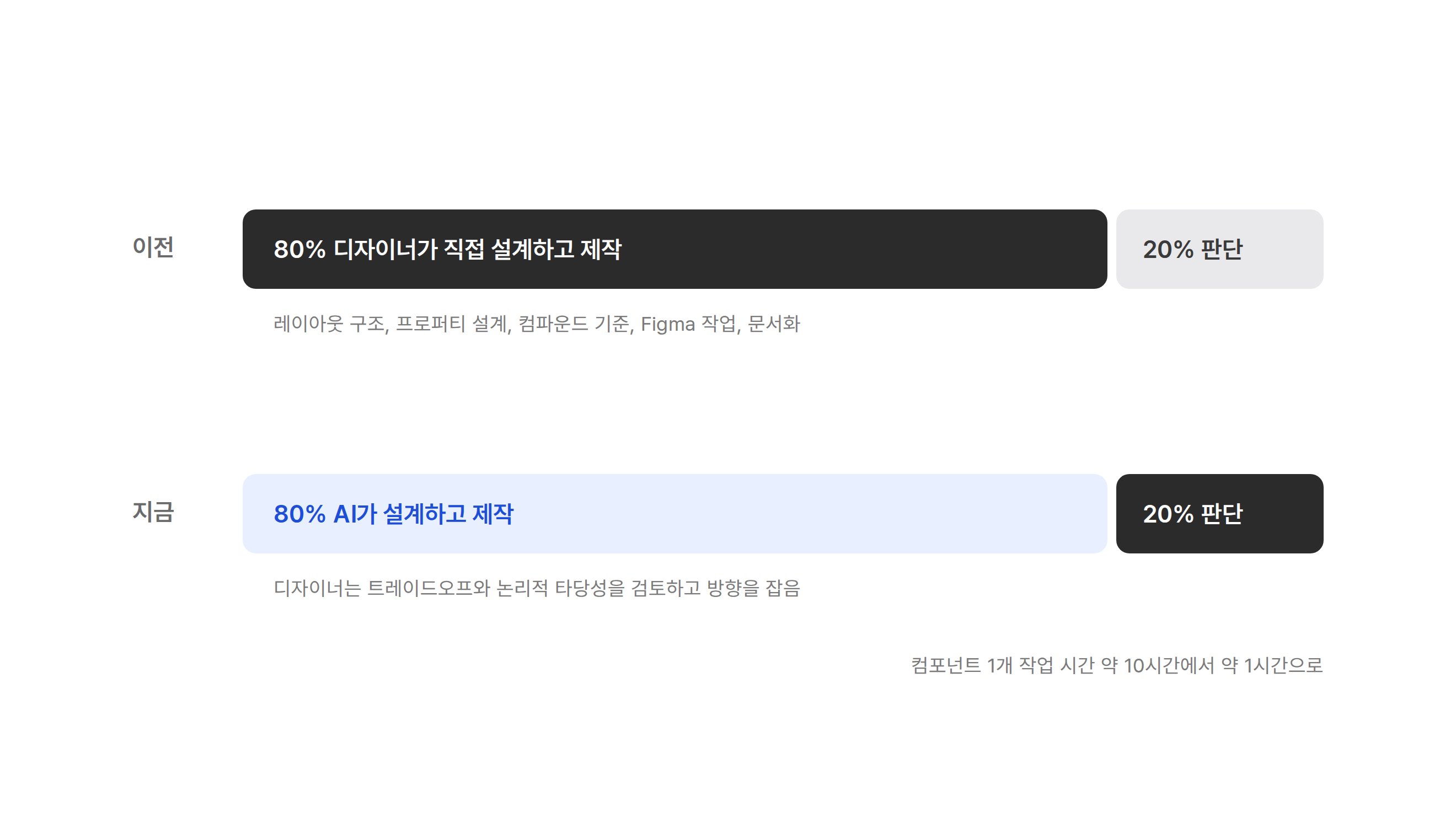 이전에는 디자이너가 직접 설계하고 제작하는 일이 80%, 판단이 20%였고, 지금은 AI가 설계하고 제작하는 일이 80%, 디자이너의 판단이 20%라는 비교
