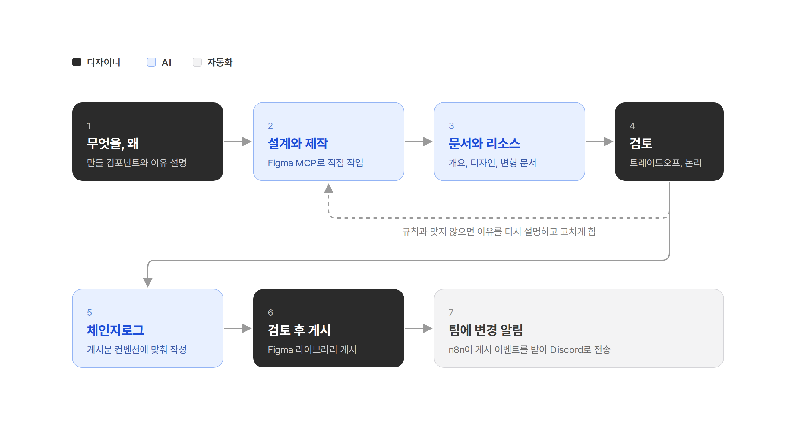 디자이너가 무엇을 왜 만들지 설명하고, AI가 Figma MCP로 설계와 제작, 문서와 리소스 작업을 하고, 디자이너가 검토합니다. 규칙과 맞지 않으면 다시 고치게 하고, 문제가 없으면 AI가 체인지로그를 쓰고 디자이너가 검토 후 게시하면 n8n이 Discord로 팀에 알리는 흐름